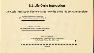 3.1 Life Cycle Interaction
Life Cycle Interaction demonstrates how the three life cycles interrelate.
Project Management Life Cycle
(The Project Management of the Project)
Project Life Cycle
(The Work of the Project such as Construction)
Product Life Cycle
(The Overall Life of the Product, from Initialization
to Rollout to Taking Out of Service)
Timeline
 