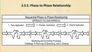 3.3.2. Phase to Phase Relationship
 
