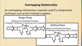 Overlapping Relationship
An overlapping relationship is typically used if a compression
technique such as fast tracking is applied.
 