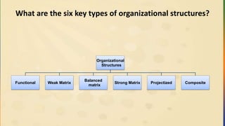 What are the six key types of organizational structures?
Organizational
Structures
Functional Weak Matrix
Balanced
matrix
Strong Matrix Projectized Composite
 