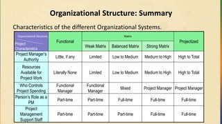Organizational Structure: Summary
Characteristics of the different Organizational Systems.
Organizational Structure
Functional
Matrix
ProjectizedProject
Characteristics
Weak Matrix Balanced Matrix Strong Matrix
Project Manager’s
Authority
Little, if any Limited Low to Medium Medium to High High to Total
Resources
Available for
Project Work
Literally None Limited Low to Medium Medium to High High to Total
Who Controls
Project Spending
Functional
Manager
Functional
Manager
Mixed Project Manager Project Manager
Person’s Role as a
PM
Part-time Part-time Full-time Full-time Full-time
Project
Management
Support Staff
Part-time Part-time Part-time Full-time Full-time
 