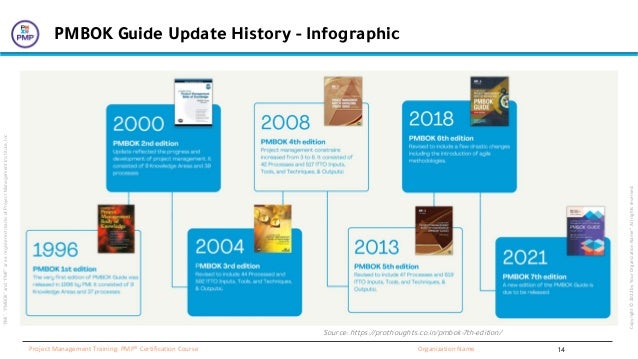 “PMI”,
“PMBOK”
and
“PMP”
are
a
registered
marks
of
Project
Management
Institute,
Inc
Organization Name
Project Management Training: PMP® Certification Course
Copyright
©
2022
by
Your
Organization
Name”.
All
rights
reserved.
PMBOK Guide Update History - Infographic
Source: https://prothoughts.co.in/pmbok-7th-edition/
14
 