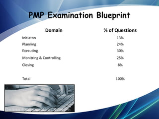 PMP Examination Blueprint
Domain

% of Questions

Initiaton

13%

Planning

24%

Executing

30%

Monitring & Controlling

25%

Closing

8%

Total

100%

 