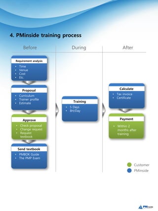 Pm Process Training PMP Prep Course(English) | PDF