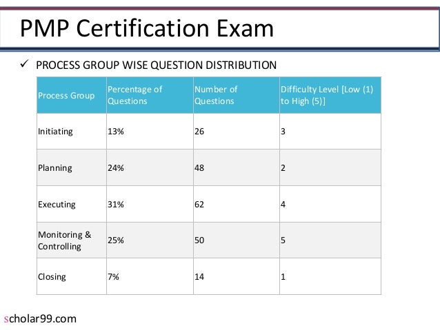 pmp requirements masters degree