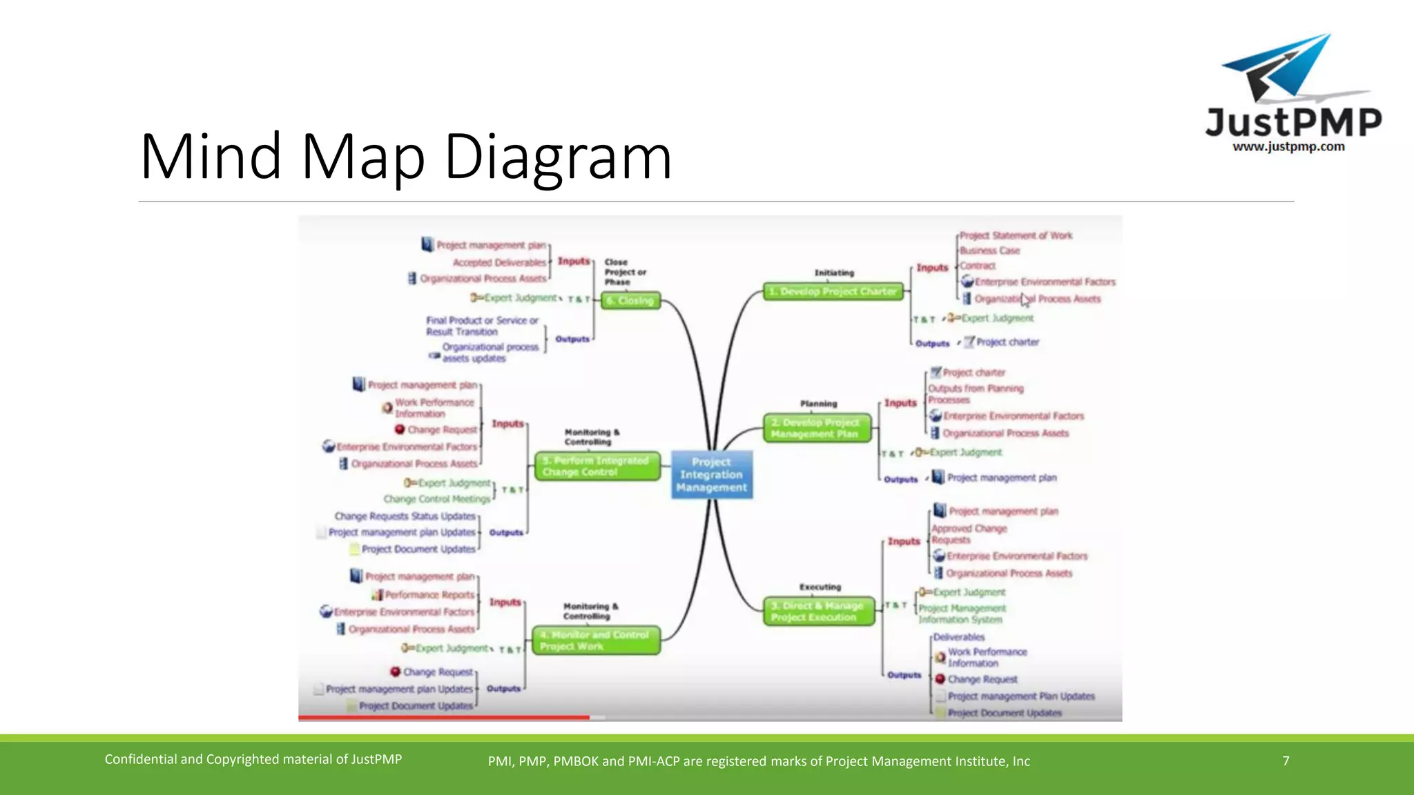 Mind Map Diagram
PMI, PMP, PMBOK and PMI-ACP are registered marks of Project Management Institute, IncConfidential and Copyrighted material of JustPMP 7
 