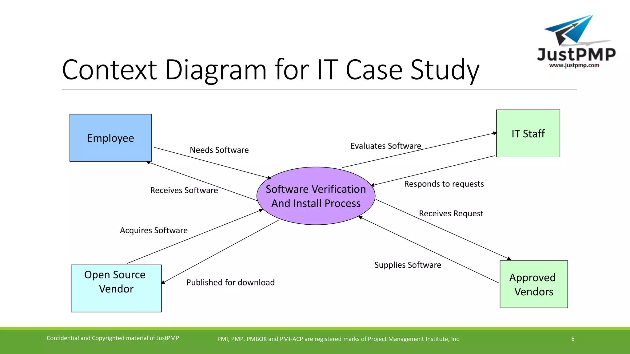 Context Diagram for IT Case Study
PMI, PMP, PMBOK and PMI-ACP are registered marks of Project Management Institute, IncConfidential and Copyrighted material of JustPMP 8
Software Verification
And Install Process
Employee
Open Source
Vendor
IT Staff
Approved
Vendors
Needs Software
Receives Software
Published for download
Acquires Software
Receives Request
Supplies Software
Evaluates Software
Responds to requests
 
