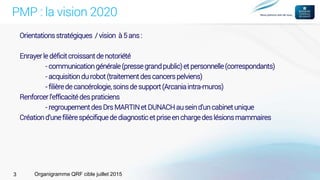 PMP : la vision 2020
Orientationsstratégiques / vision à 5 ans :
Enrayerle déficitcroissantde notoriété
- communicationgénérale(pressegrandpublic)et personnelle(correspondants)
- acquisitiondu robot (traitementdes cancerspelviens)
- filièrede cancérologie,soinsde support(Arcaniaintra-muros)
Renforcerl’efficacitédes praticiens
- regroupementdes Drs MARTINet DUNACH au seind’uncabinetunique
Créationd’unefilièrespécifique de diagnosticet prise en chargedes lésionsmammaires
Organigramme QRF cible juillet 20153
 