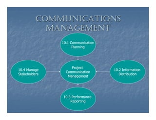 COMMUNICATIONS
            MANAGEMENT
               10.1 Communication
                     Planning




                    Project
10.4 Manage                         10.2 Information
                 Communication
Stakeholders                           Distribution
                  Management




               10.3 Performance
                   Reporting
 
