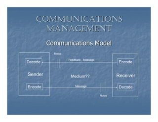 COMMUNICATIONS
     MANAGEMENT
         Communications Model
           Noise

                   Feedback - Message
Decode                                           Encode


Sender              Medium??                    Receiver

Encode                 Message                   Decode

                                        Noise
 
