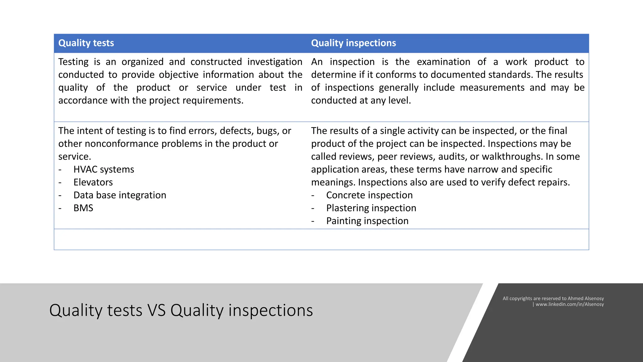 Quality tests VS Quality inspections
Quality tests Quality inspections
Testing is an organized and constructed investigation
conducted to provide objective information about the
quality of the product or service under test in
accordance with the project requirements.
An inspection is the examination of a work product to
determine if it conforms to documented standards. The results
of inspections generally include measurements and may be
conducted at any level.
The intent of testing is to find errors, defects, bugs, or
other nonconformance problems in the product or
service.
- HVAC systems
- Elevators
- Data base integration
- BMS
The results of a single activity can be inspected, or the final
product of the project can be inspected. Inspections may be
called reviews, peer reviews, audits, or walkthroughs. In some
application areas, these terms have narrow and specific
meanings. Inspections also are used to verify defect repairs.
- Concrete inspection
- Plastering inspection
- Painting inspection
 