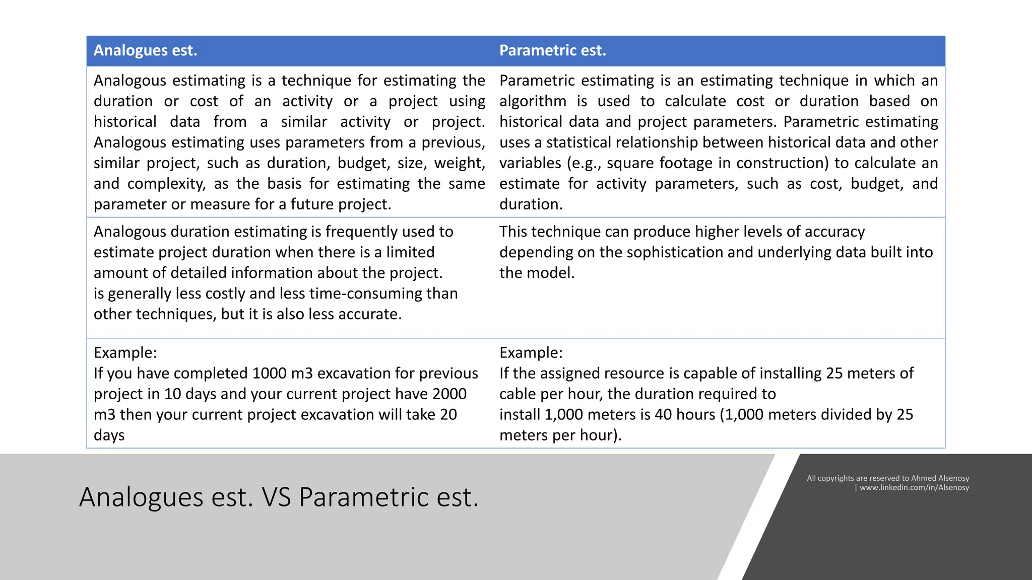 Analogues est. VS Parametric est.
Analogues est. Parametric est.
Analogous estimating is a technique for estimating the
duration or cost of an activity or a project using
historical data from a similar activity or project.
Analogous estimating uses parameters from a previous,
similar project, such as duration, budget, size, weight,
and complexity, as the basis for estimating the same
parameter or measure for a future project.
Parametric estimating is an estimating technique in which an
algorithm is used to calculate cost or duration based on
historical data and project parameters. Parametric estimating
uses a statistical relationship between historical data and other
variables (e.g., square footage in construction) to calculate an
estimate for activity parameters, such as cost, budget, and
duration.
Analogous duration estimating is frequently used to
estimate project duration when there is a limited
amount of detailed information about the project.
is generally less costly and less time-consuming than
other techniques, but it is also less accurate.
This technique can produce higher levels of accuracy
depending on the sophistication and underlying data built into
the model.
Example:
If you have completed 1000 m3 excavation for previous
project in 10 days and your current project have 2000
m3 then your current project excavation will take 20
days
Example:
If the assigned resource is capable of installing 25 meters of
cable per hour, the duration required to
install 1,000 meters is 40 hours (1,000 meters divided by 25
meters per hour).
 