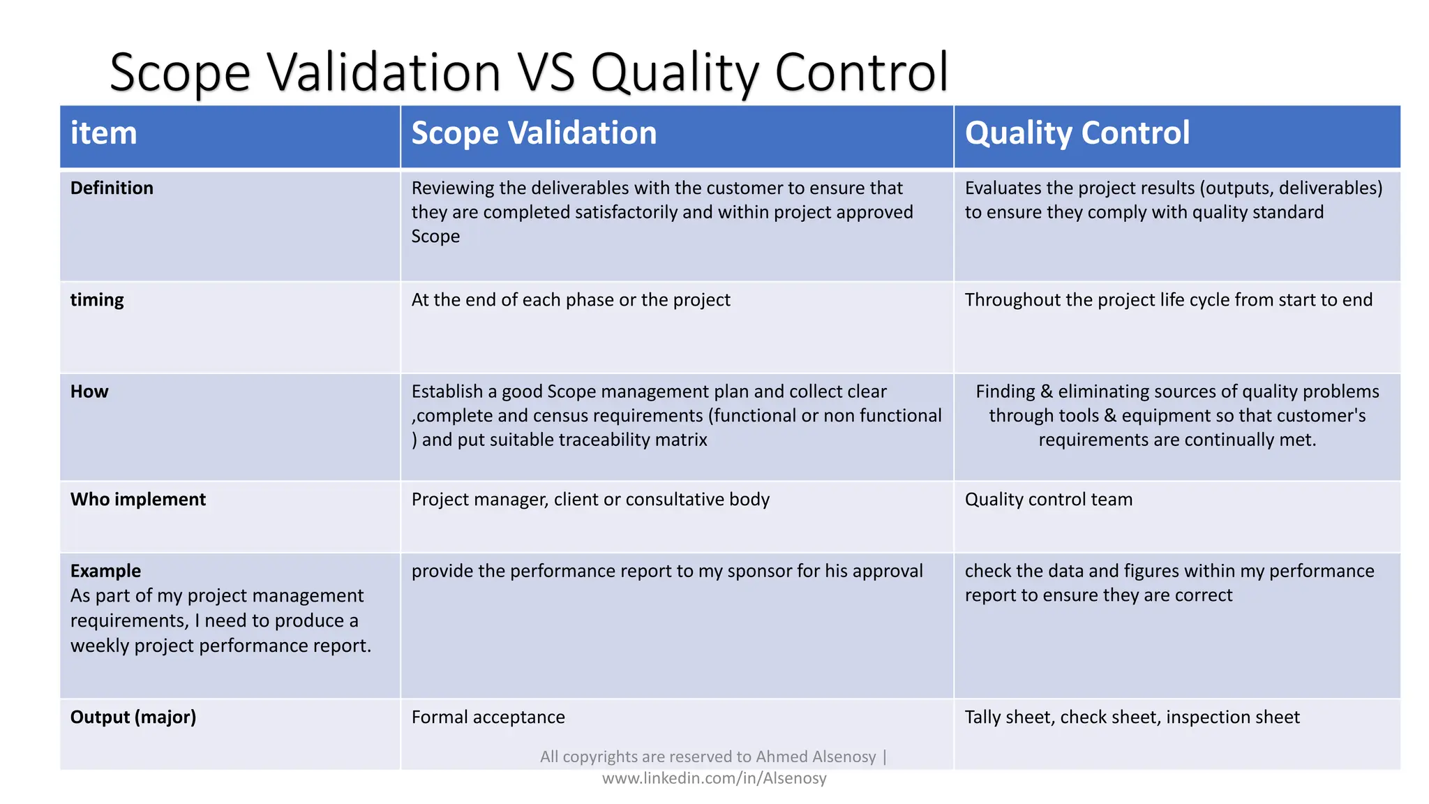 Scope Validation VS Quality Control
item Scope Validation Quality Control
Definition Reviewing the deliverables with the customer to ensure that
they are completed satisfactorily and within project approved
Scope
Evaluates the project results (outputs, deliverables)
to ensure they comply with quality standard
timing At the end of each phase or the project Throughout the project life cycle from start to end
How Establish a good Scope management plan and collect clear
,complete and census requirements (functional or non functional
) and put suitable traceability matrix
Finding & eliminating sources of quality problems
through tools & equipment so that customer's
requirements are continually met.
Who implement Project manager, client or consultative body Quality control team
Example
As part of my project management
requirements, I need to produce a
weekly project performance report.
provide the performance report to my sponsor for his approval check the data and figures within my performance
report to ensure they are correct
Output (major) Formal acceptance Tally sheet, check sheet, inspection sheet
All copyrights are reserved to Ahmed Alsenosy |
www.linkedin.com/in/Alsenosy
 