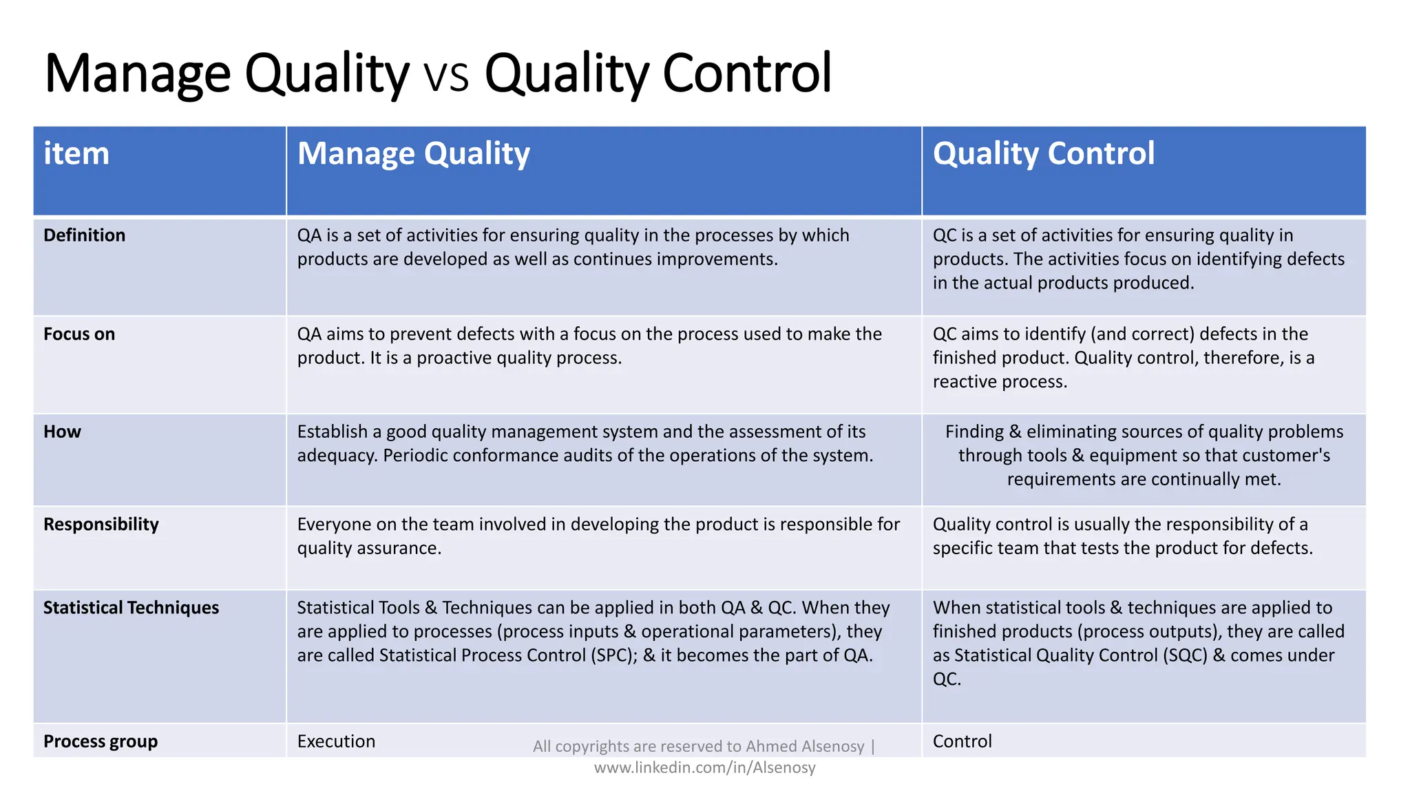 Manage Quality vs Quality Control
item Manage Quality Quality Control
Definition QA is a set of activities for ensuring quality in the processes by which
products are developed as well as continues improvements.
QC is a set of activities for ensuring quality in
products. The activities focus on identifying defects
in the actual products produced.
Focus on QA aims to prevent defects with a focus on the process used to make the
product. It is a proactive quality process.
QC aims to identify (and correct) defects in the
finished product. Quality control, therefore, is a
reactive process.
How Establish a good quality management system and the assessment of its
adequacy. Periodic conformance audits of the operations of the system.
Finding & eliminating sources of quality problems
through tools & equipment so that customer's
requirements are continually met.
Responsibility Everyone on the team involved in developing the product is responsible for
quality assurance.
Quality control is usually the responsibility of a
specific team that tests the product for defects.
Statistical Techniques Statistical Tools & Techniques can be applied in both QA & QC. When they
are applied to processes (process inputs & operational parameters), they
are called Statistical Process Control (SPC); & it becomes the part of QA.
When statistical tools & techniques are applied to
finished products (process outputs), they are called
as Statistical Quality Control (SQC) & comes under
QC.
Process group Execution Control
All copyrights are reserved to Ahmed Alsenosy |
www.linkedin.com/in/Alsenosy
 