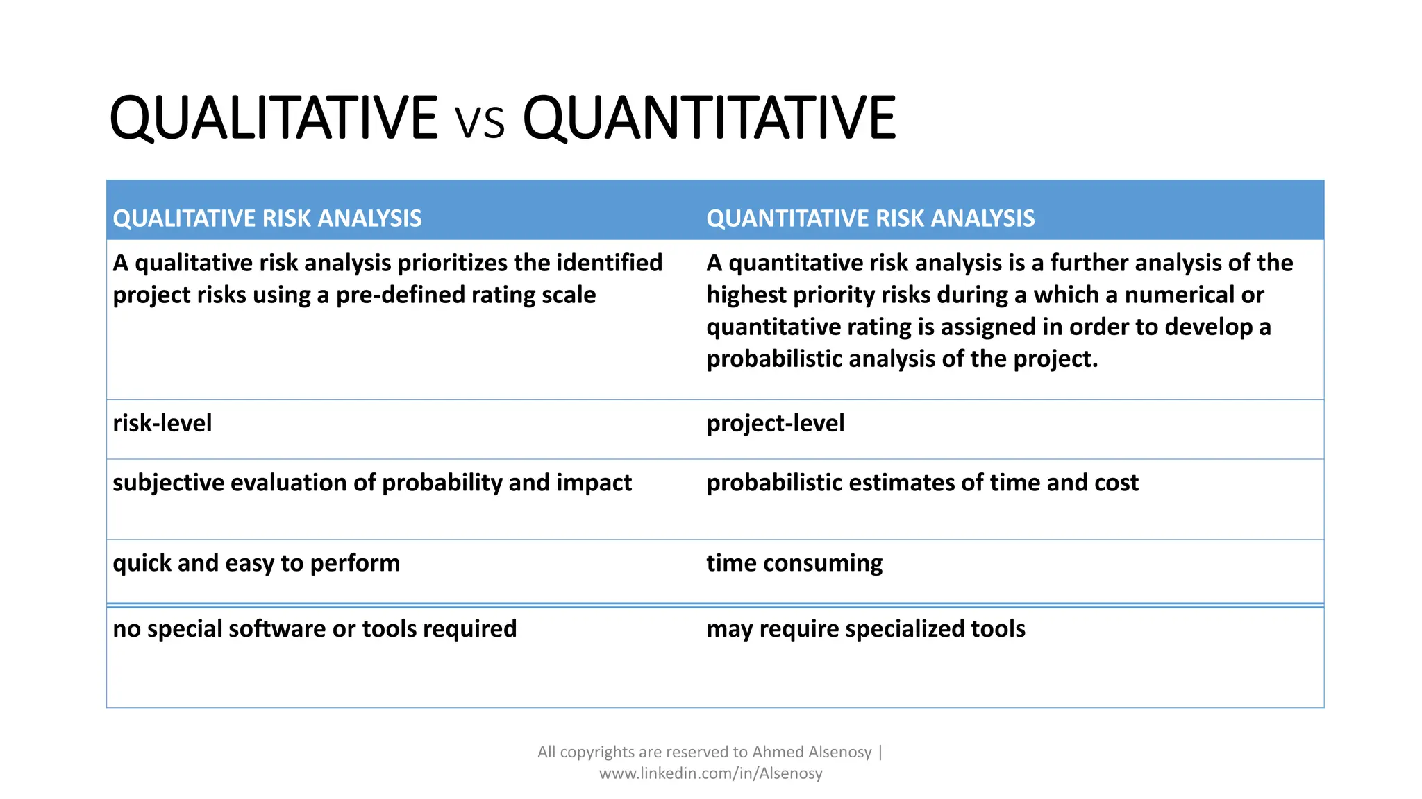 QUALITATIVE vs QUANTITATIVE
QUALITATIVE RISK ANALYSIS QUANTITATIVE RISK ANALYSIS
A qualitative risk analysis prioritizes the identified
project risks using a pre-defined rating scale
A quantitative risk analysis is a further analysis of the
highest priority risks during a which a numerical or
quantitative rating is assigned in order to develop a
probabilistic analysis of the project.
risk-level project-level
subjective evaluation of probability and impact probabilistic estimates of time and cost
quick and easy to perform time consuming
no special software or tools required may require specialized tools
All copyrights are reserved to Ahmed Alsenosy |
www.linkedin.com/in/Alsenosy
 