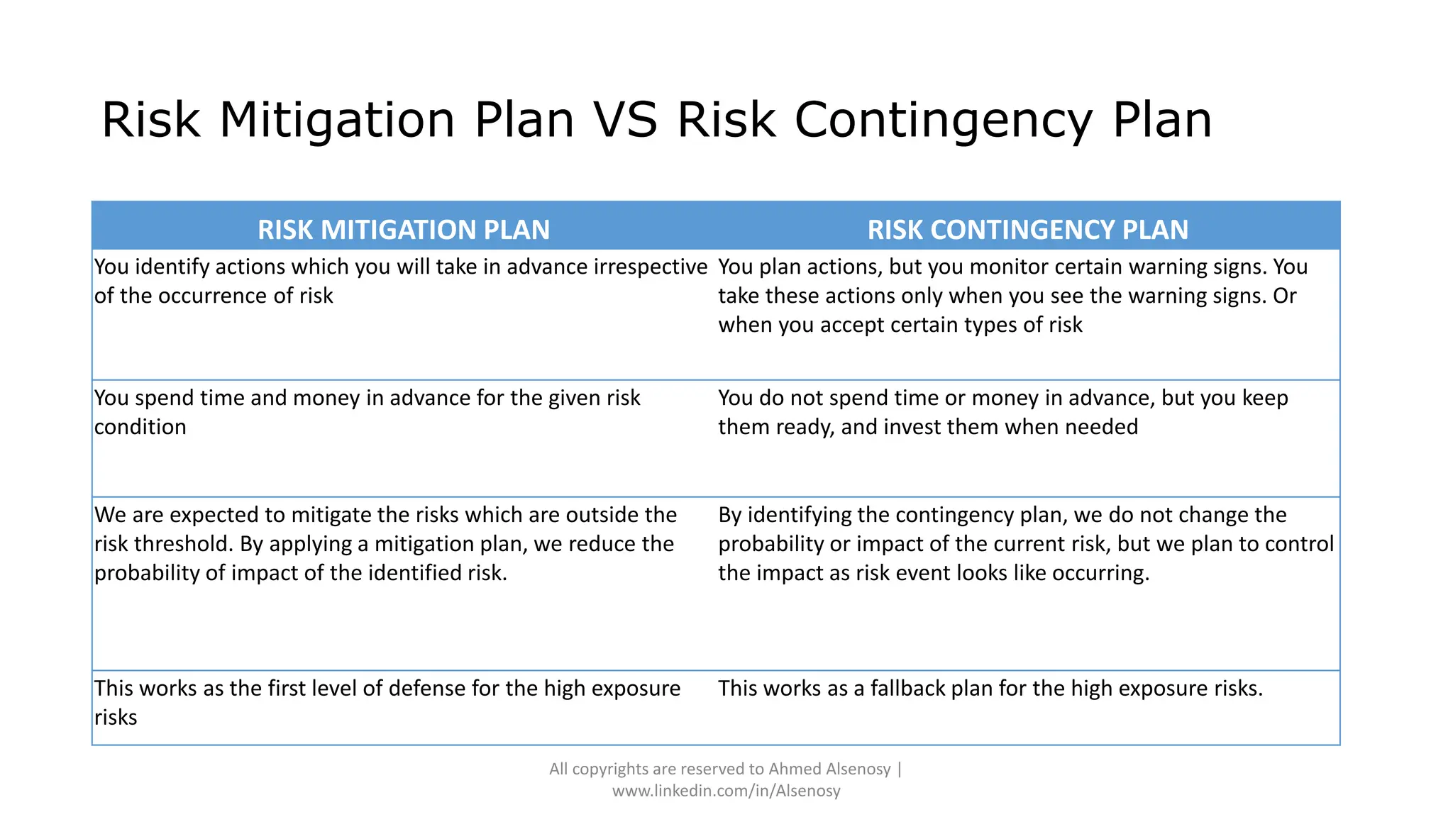 Risk Mitigation Plan VS Risk Contingency Plan
RISK MITIGATION PLAN RISK CONTINGENCY PLAN
You identify actions which you will take in advance irrespective
of the occurrence of risk
You plan actions, but you monitor certain warning signs. You
take these actions only when you see the warning signs. Or
when you accept certain types of risk
You spend time and money in advance for the given risk
condition
You do not spend time or money in advance, but you keep
them ready, and invest them when needed
We are expected to mitigate the risks which are outside the
risk threshold. By applying a mitigation plan, we reduce the
probability of impact of the identified risk.
By identifying the contingency plan, we do not change the
probability or impact of the current risk, but we plan to control
the impact as risk event looks like occurring.
This works as the first level of defense for the high exposure
risks
This works as a fallback plan for the high exposure risks.
All copyrights are reserved to Ahmed Alsenosy |
www.linkedin.com/in/Alsenosy
 