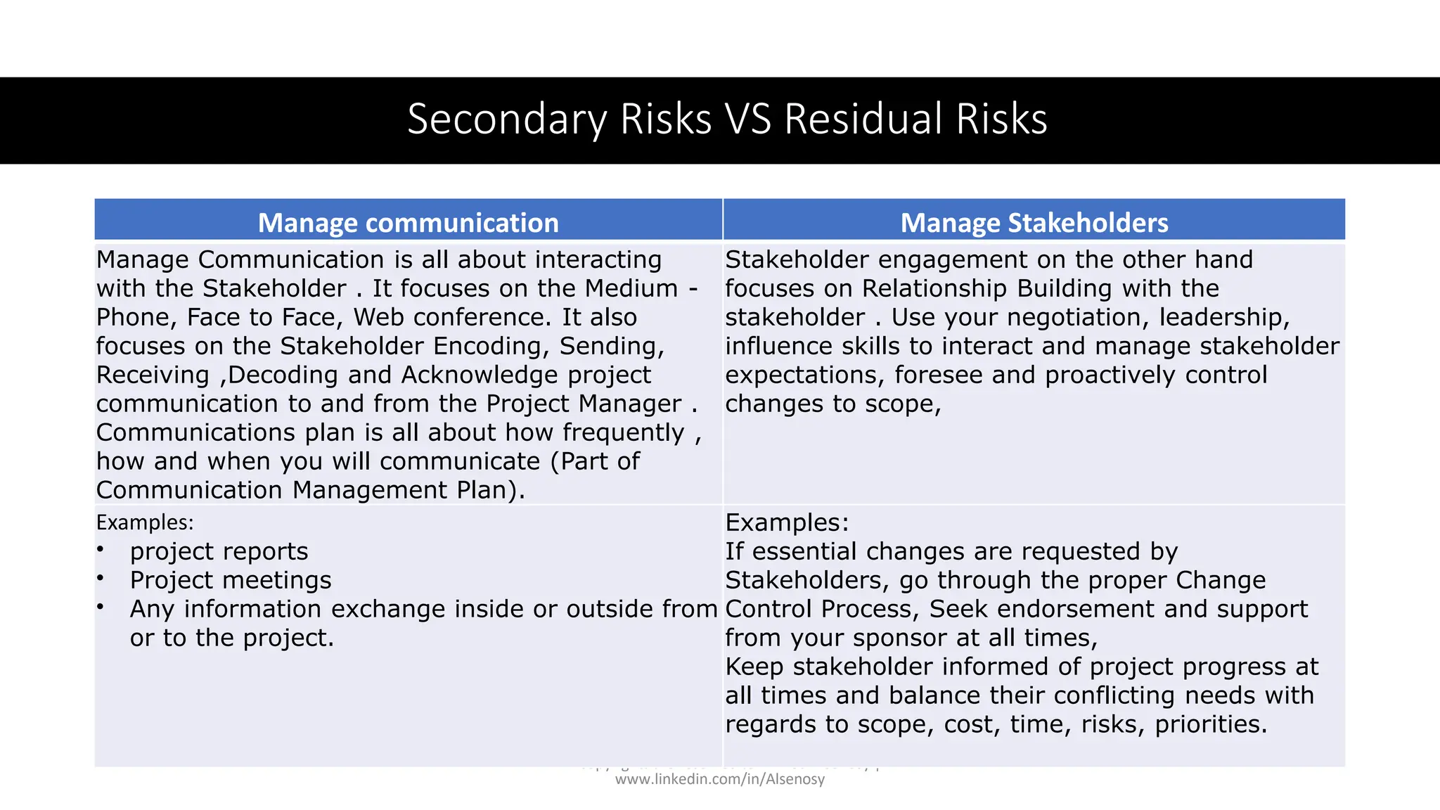 Secondary Risks VS Residual Risks
All copyrights are reserved to Ahmed Alsenosy |
www.linkedin.com/in/Alsenosy
Manage communication Manage Stakeholders
Manage Communication is all about interacting
with the Stakeholder . It focuses on the Medium -
Phone, Face to Face, Web conference. It also
focuses on the Stakeholder Encoding, Sending,
Receiving ,Decoding and Acknowledge project
communication to and from the Project Manager .
Communications plan is all about how frequently ,
how and when you will communicate (Part of
Communication Management Plan).
Stakeholder engagement on the other hand
focuses on Relationship Building with the
stakeholder . Use your negotiation, leadership,
influence skills to interact and manage stakeholder
expectations, foresee and proactively control
changes to scope,
Examples:
• project reports
• Project meetings
• Any information exchange inside or outside from
or to the project.
Examples:
If essential changes are requested by
Stakeholders, go through the proper Change
Control Process, Seek endorsement and support
from your sponsor at all times,
Keep stakeholder informed of project progress at
all times and balance their conflicting needs with
regards to scope, cost, time, risks, priorities.
 