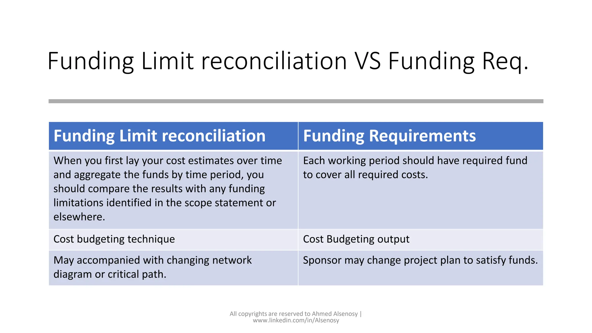 Funding Limit reconciliation VS Funding Req.
All copyrights are reserved to Ahmed Alsenosy |
www.linkedin.com/in/Alsenosy
Funding Limit reconciliation Funding Requirements
When you first lay your cost estimates over time
and aggregate the funds by time period, you
should compare the results with any funding
limitations identified in the scope statement or
elsewhere.
Each working period should have required fund
to cover all required costs.
Cost budgeting technique Cost Budgeting output
May accompanied with changing network
diagram or critical path.
Sponsor may change project plan to satisfy funds.
 