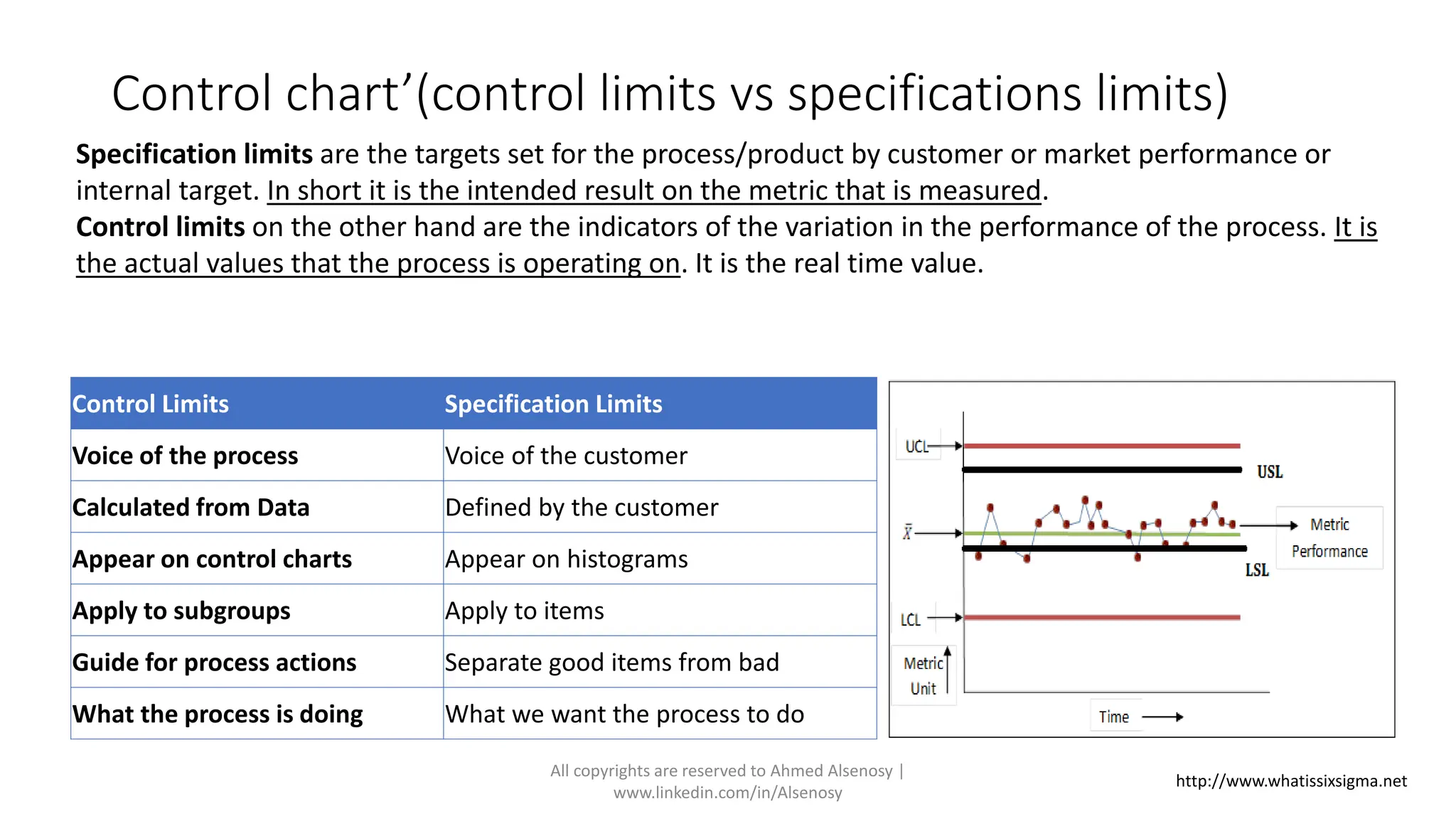 Control chart’(control limits vs specifications limits)
Control Limits Specification Limits
Voice of the process Voice of the customer
Calculated from Data Defined by the customer
Appear on control charts Appear on histograms
Apply to subgroups Apply to items
Guide for process actions Separate good items from bad
What the process is doing What we want the process to do
Specification limits are the targets set for the process/product by customer or market performance or
internal target. In short it is the intended result on the metric that is measured.
Control limits on the other hand are the indicators of the variation in the performance of the process. It is
the actual values that the process is operating on. It is the real time value.
http://www.whatissixsigma.net
All copyrights are reserved to Ahmed Alsenosy |
www.linkedin.com/in/Alsenosy
 