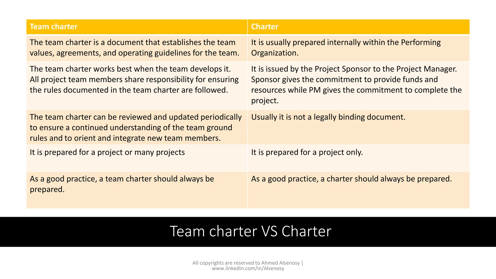 Team charter VS Charter
All copyrights are reserved to Ahmed Alsenosy |
www.linkedin.com/in/Alsenosy
Team charter Charter
The team charter is a document that establishes the team
values, agreements, and operating guidelines for the team.
It is usually prepared internally within the Performing
Organization.
The team charter works best when the team develops it.
All project team members share responsibility for ensuring
the rules documented in the team charter are followed.
It is issued by the Project Sponsor to the Project Manager.
Sponsor gives the commitment to provide funds and
resources while PM gives the commitment to complete the
project.
The team charter can be reviewed and updated periodically
to ensure a continued understanding of the team ground
rules and to orient and integrate new team members.
Usually it is not a legally binding document.
It is prepared for a project or many projects It is prepared for a project only.
As a good practice, a team charter should always be
prepared.
As a good practice, a charter should always be prepared.
 