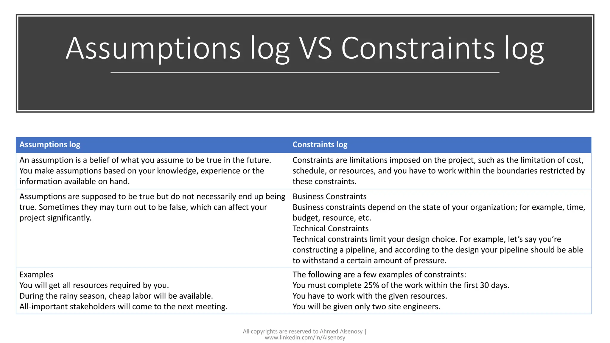 Assumptions log VS Constraints log
All copyrights are reserved to Ahmed Alsenosy |
www.linkedin.com/in/Alsenosy
Assumptions log Constraints log
An assumption is a belief of what you assume to be true in the future.
You make assumptions based on your knowledge, experience or the
information available on hand.
Constraints are limitations imposed on the project, such as the limitation of cost,
schedule, or resources, and you have to work within the boundaries restricted by
these constraints.
Assumptions are supposed to be true but do not necessarily end up being
true. Sometimes they may turn out to be false, which can affect your
project significantly.
Business Constraints
Business constraints depend on the state of your organization; for example, time,
budget, resource, etc.
Technical Constraints
Technical constraints limit your design choice. For example, let’s say you’re
constructing a pipeline, and according to the design your pipeline should be able
to withstand a certain amount of pressure.
Examples
You will get all resources required by you.
During the rainy season, cheap labor will be available.
All-important stakeholders will come to the next meeting.
The following are a few examples of constraints:
You must complete 25% of the work within the first 30 days.
You have to work with the given resources.
You will be given only two site engineers.
 