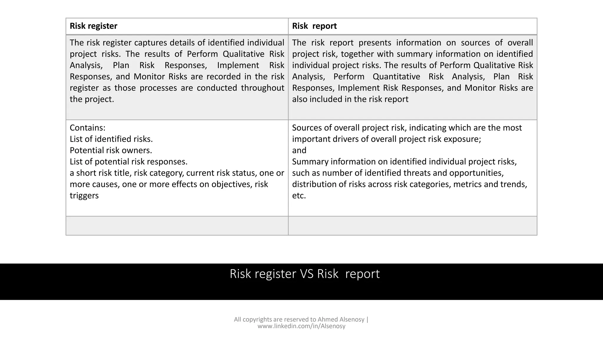 Risk register VS Risk report
All copyrights are reserved to Ahmed Alsenosy |
www.linkedin.com/in/Alsenosy
Risk register Risk report
The risk register captures details of identified individual
project risks. The results of Perform Qualitative Risk
Analysis, Plan Risk Responses, Implement Risk
Responses, and Monitor Risks are recorded in the risk
register as those processes are conducted throughout
the project.
The risk report presents information on sources of overall
project risk, together with summary information on identified
individual project risks. The results of Perform Qualitative Risk
Analysis, Perform Quantitative Risk Analysis, Plan Risk
Responses, Implement Risk Responses, and Monitor Risks are
also included in the risk report
Contains:
List of identified risks.
Potential risk owners.
List of potential risk responses.
a short risk title, risk category, current risk status, one or
more causes, one or more effects on objectives, risk
triggers
Sources of overall project risk, indicating which are the most
important drivers of overall project risk exposure;
and
Summary information on identified individual project risks,
such as number of identified threats and opportunities,
distribution of risks across risk categories, metrics and trends,
etc.
 