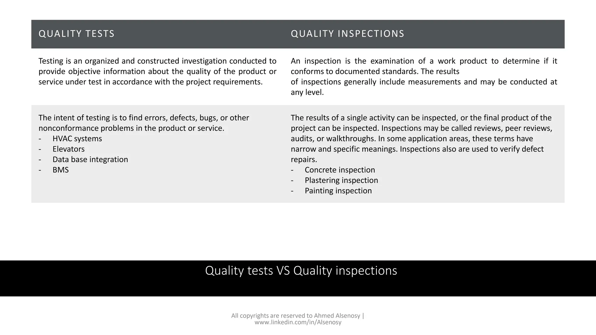 Quality tests VS Quality inspections
All copyrights are reserved to Ahmed Alsenosy |
www.linkedin.com/in/Alsenosy
QUALITY TESTS QUALITY INSPECTIONS
Testing is an organized and constructed investigation conducted to
provide objective information about the quality of the product or
service under test in accordance with the project requirements.
An inspection is the examination of a work product to determine if it
conforms to documented standards. The results
of inspections generally include measurements and may be conducted at
any level.
The intent of testing is to find errors, defects, bugs, or other
nonconformance problems in the product or service.
- HVAC systems
- Elevators
- Data base integration
- BMS
The results of a single activity can be inspected, or the final product of the
project can be inspected. Inspections may be called reviews, peer reviews,
audits, or walkthroughs. In some application areas, these terms have
narrow and specific meanings. Inspections also are used to verify defect
repairs.
- Concrete inspection
- Plastering inspection
- Painting inspection
 
