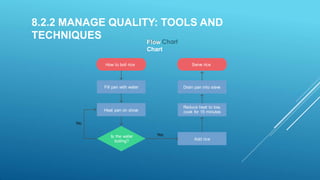 8.2.2 MANAGE QUALITY: TOOLS AND
TECHNIQUES Flow
Chart
Serve rice
Fill pan with water
Heat pan on stove
No
Yes
Add rice
Drain pan into sieve
Is the water
boiling?
Reduce heat to low,
cook for 15 minutes
How to boil rice
 