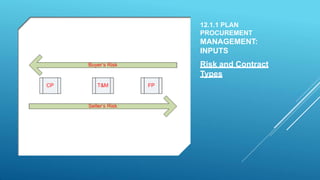 12.1.1 PLAN
PROCUREMENT
MANAGEMENT:
INPUTS
Risk and Contract
Types
 