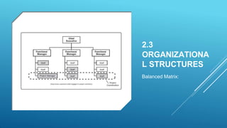 2.3
ORGANIZATIONA
L STRUCTURES
Balanced Matrix:
 