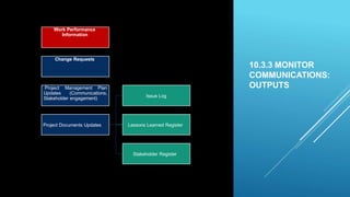 10.3.3 MONITOR
COMMUNICATIONS:
OUTPUTS
Work Performance
Information
Change Requests
Project Management Plan
Updates (Communications,
Stakeholder engagement)
Project Documents Updates
Issue Log
Lessons Learned Register
Stakeholder Register
 
