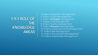 1.9.1 ROLE OF
THE
KNOWLEDGE
AREAS
4.Project Integration Management
5. Project Scope Management
6. Project Schedule Management
7. Project Cost Management
8. Project Quality Management
9. Project Resource Management
10. Project Communications Management
11. Project Risk Management
12. Project Procurement Management
13. Project Stakeholder Management
 