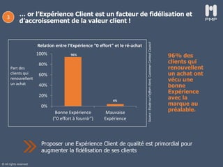 © All rights reserved
… or l’Expérience Client est un facteur de fidélisation et
d’accroissement de la valeur client !
Proposer une Expérience Client de qualité est primordial pour
augmenter la fidélisation de ses clients Source:Etudesurl’effortclient,CustomerContactCouncil
0%
20%
40%
60%
80%
100%
Bonne Expérience
("0 effort à fournir")
Mauvaise
Expérience
Relation entre l’Expérience “0 effort” et le ré-achat
96%
4%
Part des
clients qui
renouvellent
un achat
96% des
clients qui
renouvellent
un achat ont
vécu une
bonne
Expérience
avec la
marque au
préalable.
3
 