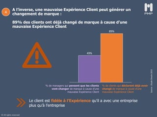 © All rights reserved
A l’inverse, une mauvaise Expérience Client peut générer un
changement de marque :
89% des clients ont déjà changé de marque à cause d’une
mauvaise Expérience Client
89%
49%
% de managers qui pensent que les clients
vont changer de marque à cause d’une
mauvaise Expérience Client
% de clients qui déclarent déjà avoir
changé de marque à cause d’une
mauvaise Expérience Client
Source:EtudeOracle2015
Le client est fidèle à l’Expérience qu’il a avec une entreprise
plus qu’à l’entreprise
4
 