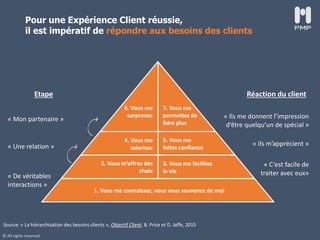 © All rights reserved
Pour une Expérience Client réussie,
il est impératif de répondre aux besoins des clients
Source: « La hiérarchisation des besoins clients », Objectif Client, B. Price et D. Jaffe, 2015
1. Vous me connaissez, vous vous souvenez de moi
2. Vous m’offrez des
choix
3. Vous me facilitez
la vie
4. Vous me
valorisez
5. Vous me
faites confiance
6. Vous me
surprenez
7. Vous me
permettez de
faire plus
Etape
« Mon partenaire »
« Une relation »
« De véritables
interactions »
Réaction du client
« Ils me donnent l’impression
d’être quelqu’un de spécial »
« Ils m’apprécient »
« C’est facile de
traiter avec eux»
 