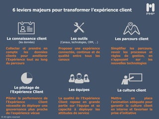 © All rights reserved
La connaissance client
(les données)
Les outils
(Canaux, technologies, CRM, …)
Le pilotage de
l’Expérience Client
Les équipes La culture client
Les parcours client
Collecter et prendre en
compte les données
clients pour améliorer
l’Expérience tout au long
du parcours
Proposer une expérience
connectée, continue et de
qualité entre tous les
canaux
Simplifier les parcours,
revoir les processus et
règles de gestion, en
s’appuyant sur les
nouvelles technologies
Piloter la performance de
l’Expérience Client
nécessite de déployer une
gouvernance plus proche
de l’expérience vécue
La qualité de l’Expérience
Client repose en grande
partie sur l’équipe et sa
capacité à déployer les
attitudes de service
Mettre en place
l’animation adéquate pour
garantir la culture client
en interne et favoriser la
prise d’initiative
6 leviers majeurs pour transformer l’expérience client
 