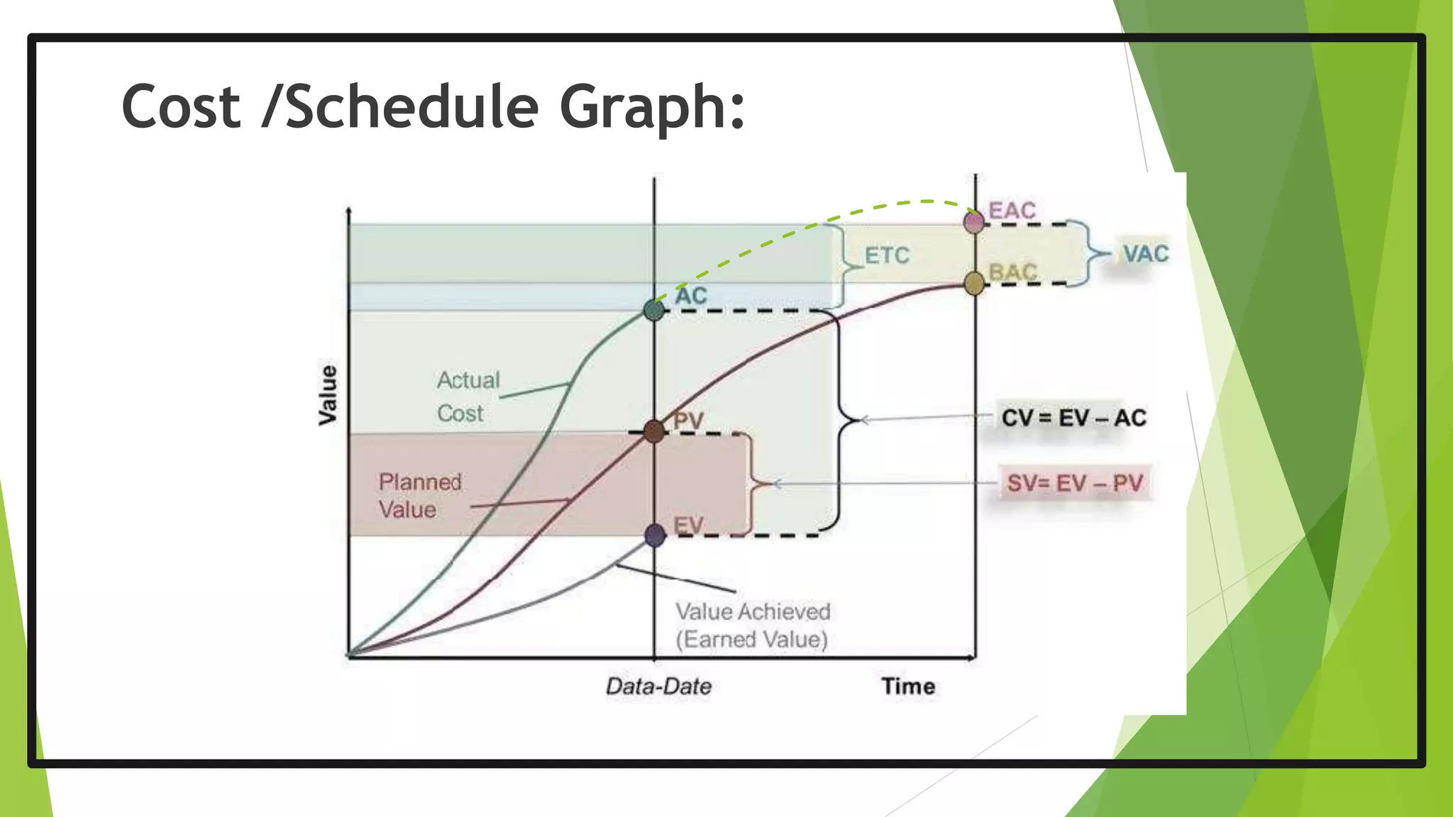Cost /Schedule Graph:
 