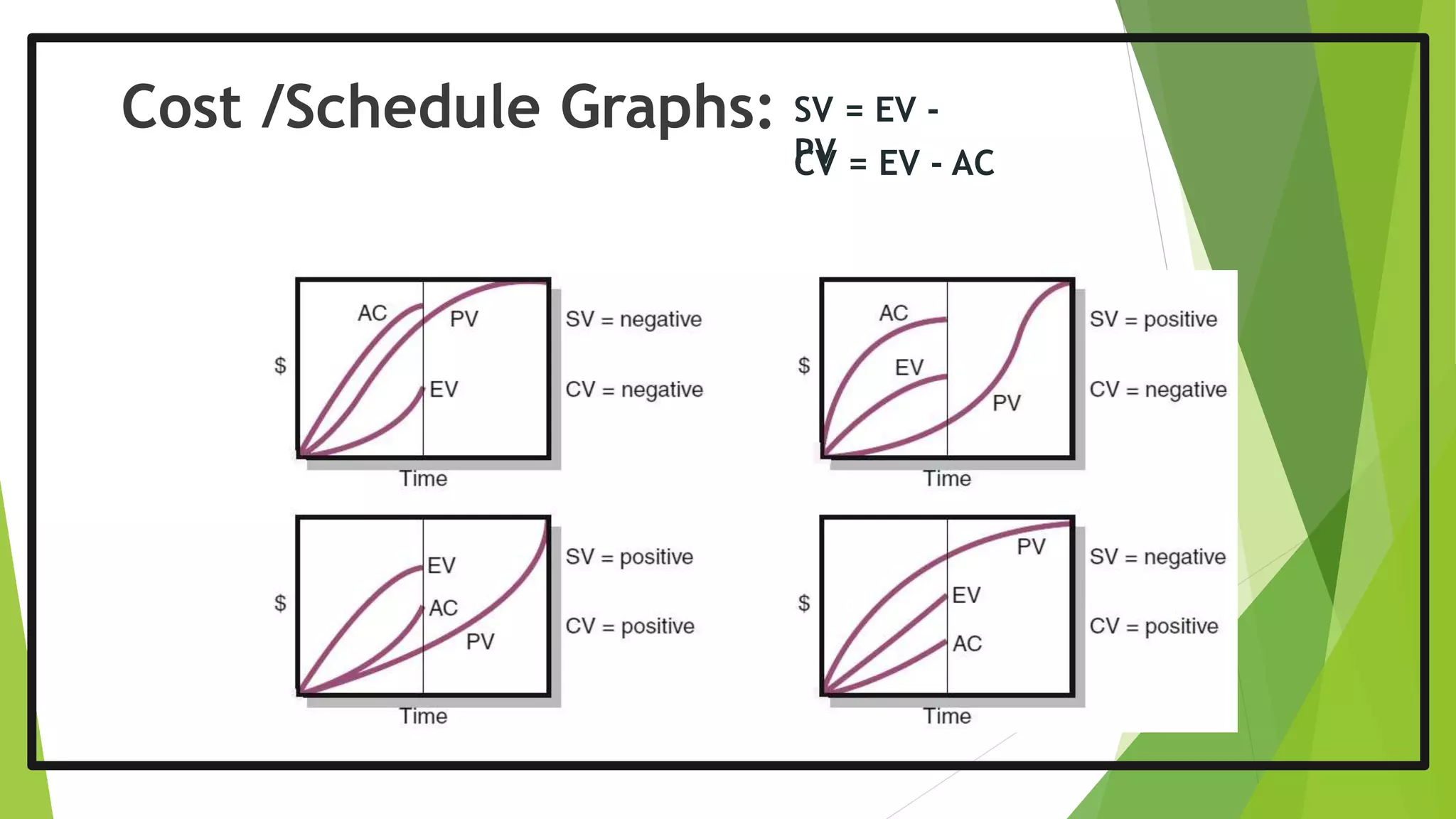 Cost /Schedule Graphs: SV = EV -
PVCV = EV - AC
 