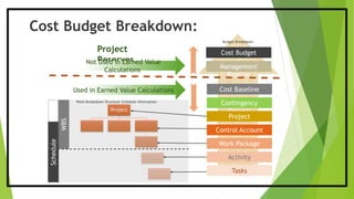 Cost Budget Breakdown:
Project
ReservesNot Used in Earned Value
Calculations
Used in Earned Value Calculations
Cost Budget
Management
Reserve
Cost Baseline
Contingency
Reserve
Project
Control Account
Work Package
Activity
Tasks
Project
WBS
Schedule
Work Breakdown Structure Schedule Information
Budget Breakdown
 