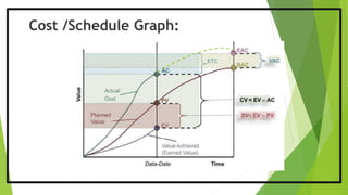 Cost /Schedule Graph:
 