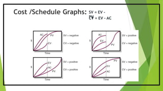 Cost /Schedule Graphs: SV = EV -
PVCV = EV - AC
 