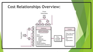 Cost Relationships Overview:
 