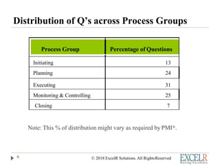 Distribution of Q’s across Process Groups
Process Group Percentage of Questions
Initiating 13
Planning 24
Executing 31
Monitoring & Controlling 25
Closing 7
Note: This % of distribution might vary as required by PMI®.
6 © 2018 ExcelR Solutions. All RightsReserved
 