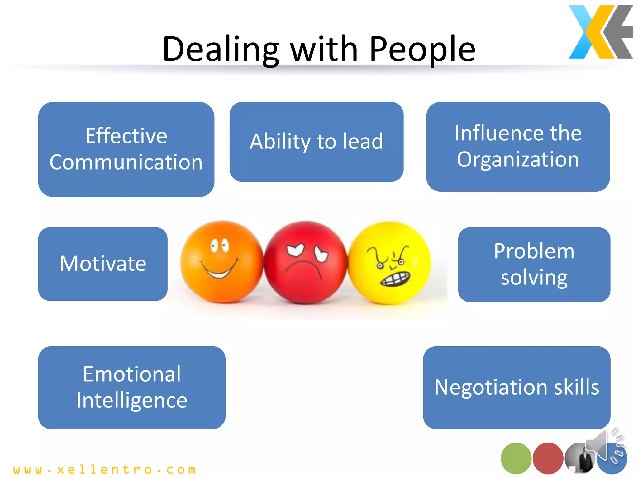 Dealing with People
Motivate
Effective
Communication
Negotiation skills
Influence the
Organization
Ability to lead
Problem
solving
Emotional
Intelligence
 