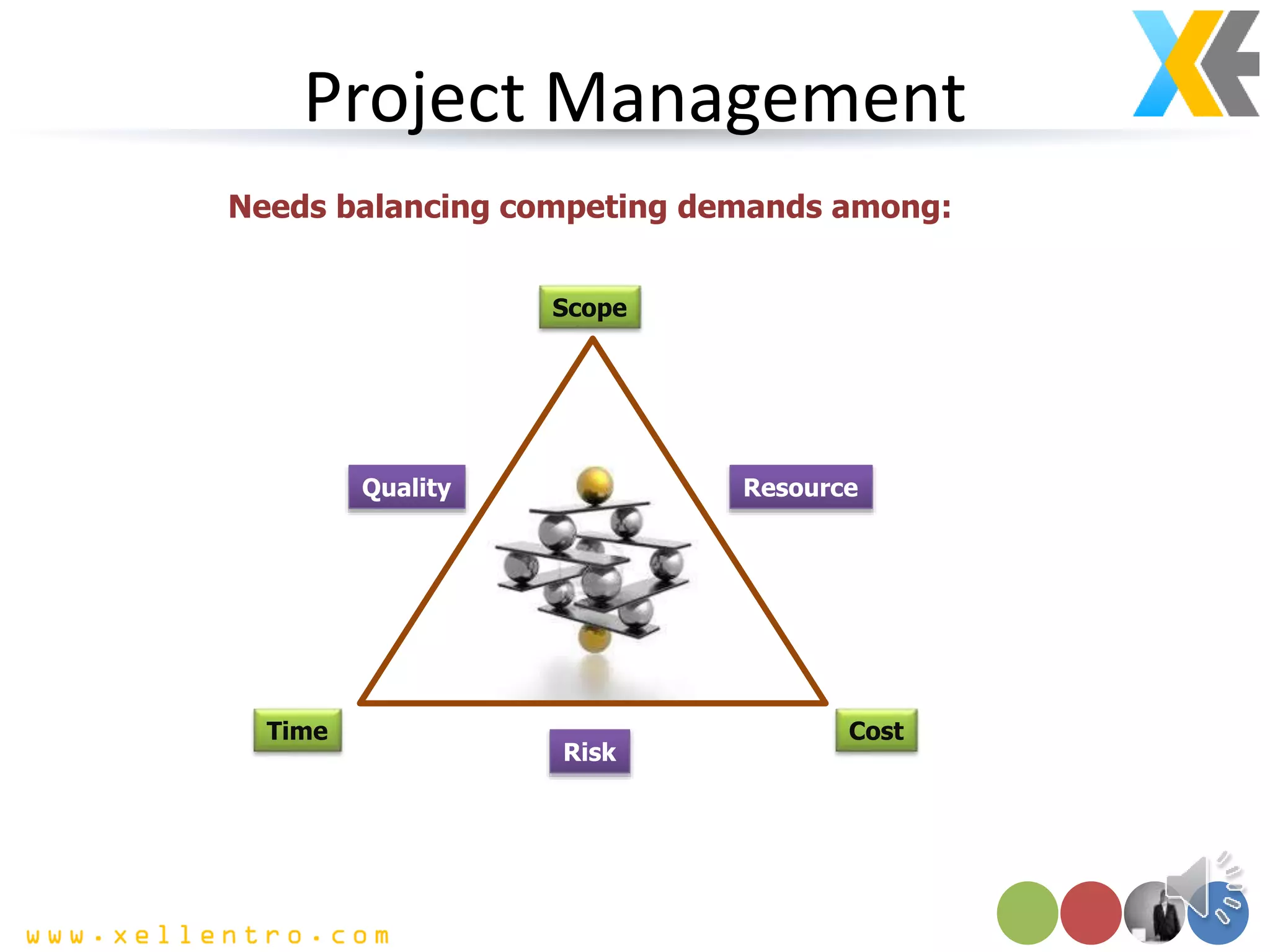 Project Management
Needs balancing competing demands among:
Resource
Quality
Scope
Cost
Time
Risk
 