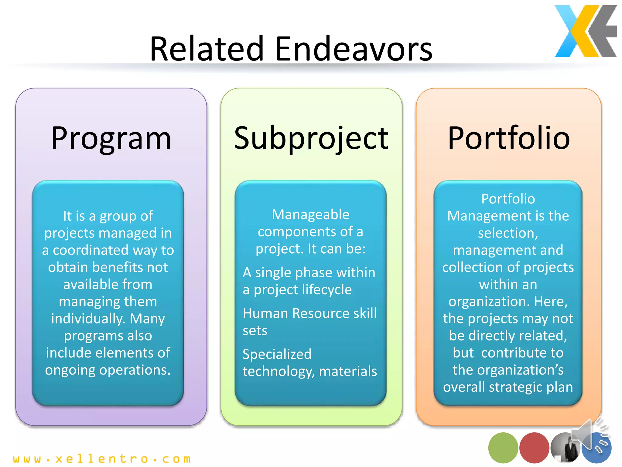 Related Endeavors
Program
It is a group of
projects managed in
a coordinated way to
obtain benefits not
available from
managing them
individually. Many
programs also
include elements of
ongoing operations.
Subproject
Manageable
components of a
project. It can be:
A single phase within
a project lifecycle
Human Resource skill
sets
Specialized
technology, materials
Portfolio
Portfolio
Management is the
selection,
management and
collection of projects
within an
organization. Here,
the projects may not
be directly related,
but contribute to
the organization’s
overall strategic plan
 