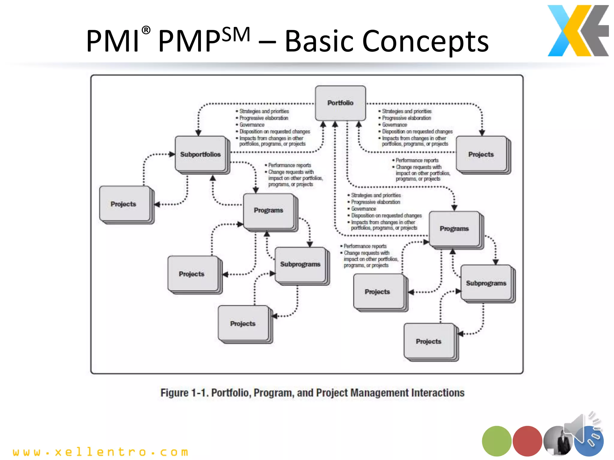 PMI® PMPSM – Basic Concepts
 