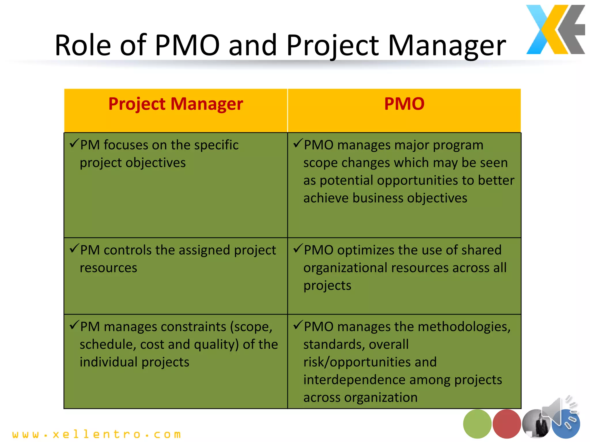 Role of PMO and Project Manager
Project Manager PMO
PM focuses on the specific
project objectives
PMO manages major program
scope changes which may be seen
as potential opportunities to better
achieve business objectives
PM controls the assigned project
resources
PMO optimizes the use of shared
organizational resources across all
projects
PM manages constraints (scope,
schedule, cost and quality) of the
individual projects
PMO manages the methodologies,
standards, overall
risk/opportunities and
interdependence among projects
across organization
 