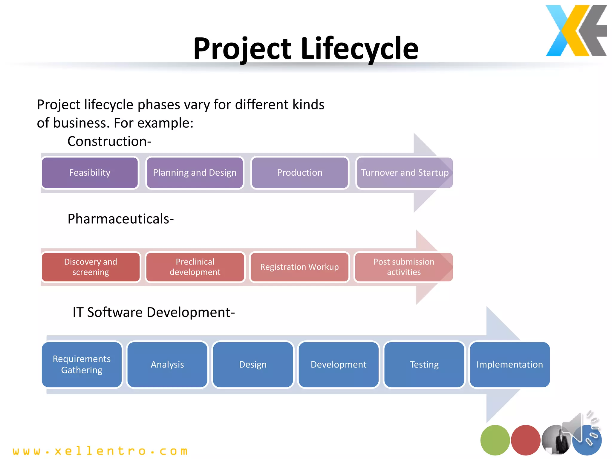 Project Lifecycle
Feasibility Planning and Design Production Turnover and Startup
Project lifecycle phases vary for different kinds
of business. For example:
Construction-
Discovery and
screening
Preclinical
development
Registration Workup
Post submission
activities
Requirements
Gathering
Analysis Design Development Testing Implementation
Pharmaceuticals-
IT Software Development-
 