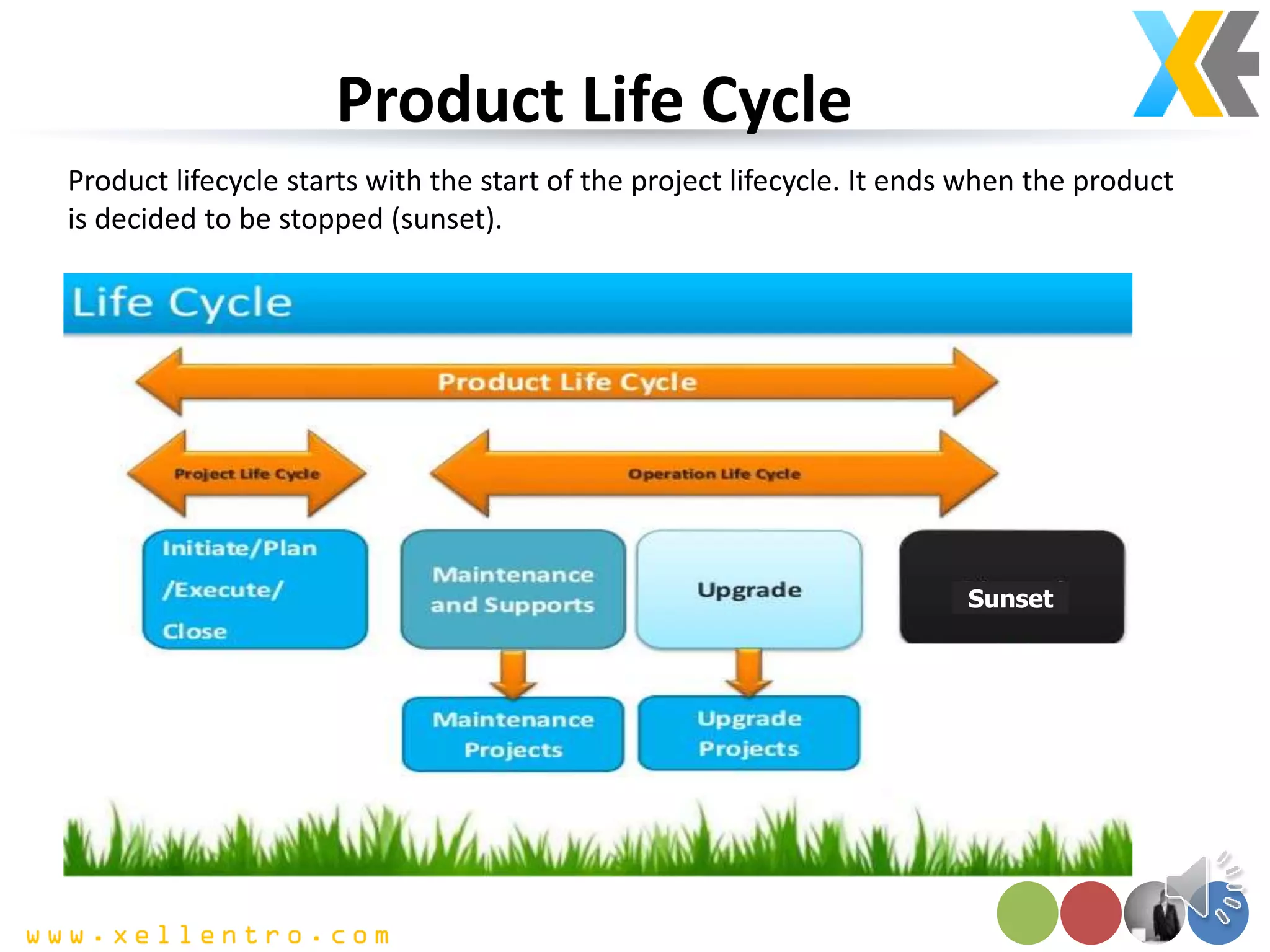 Product Life Cycle
Product lifecycle starts with the start of the project lifecycle. It ends when the product
is decided to be stopped (sunset).
Sunset
 